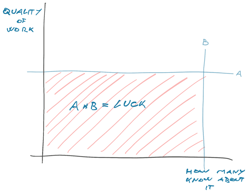 Luck surface area