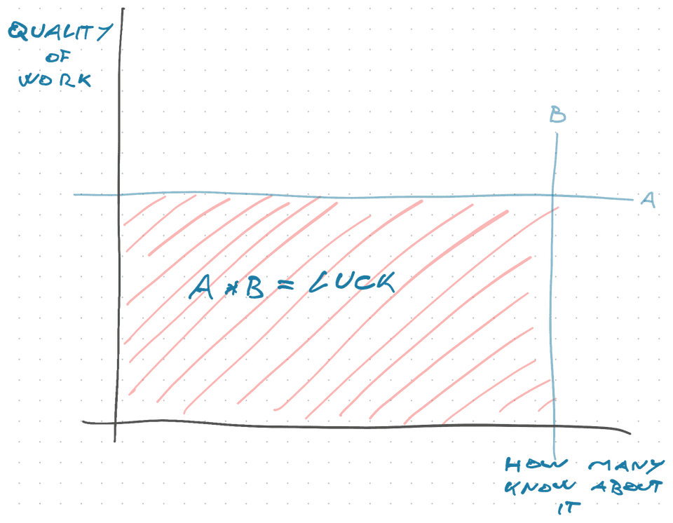 Luck surface area
