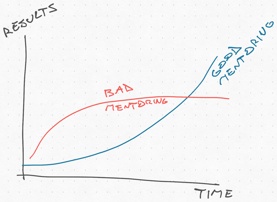 Results over time