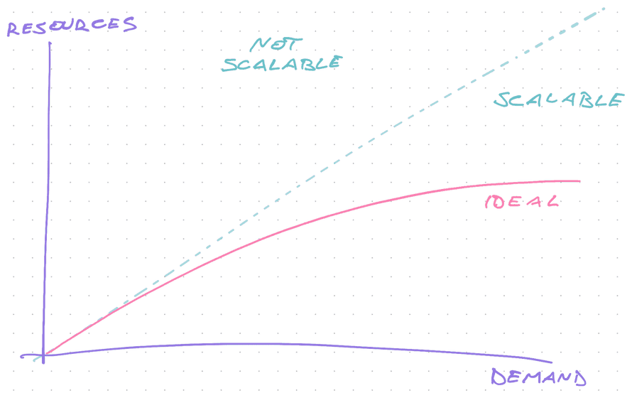 Scalability