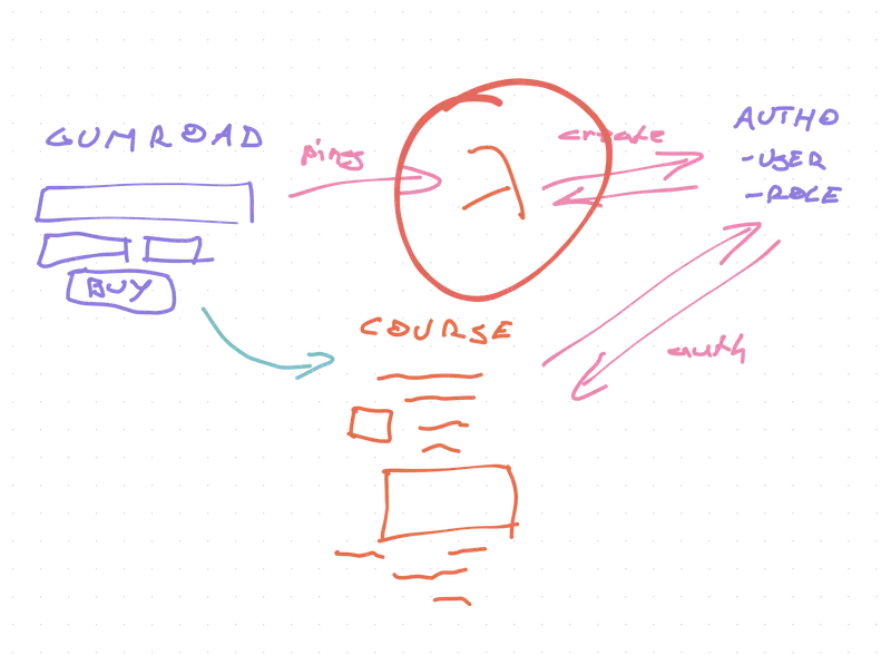 Sketch of how the Gumroad hook works