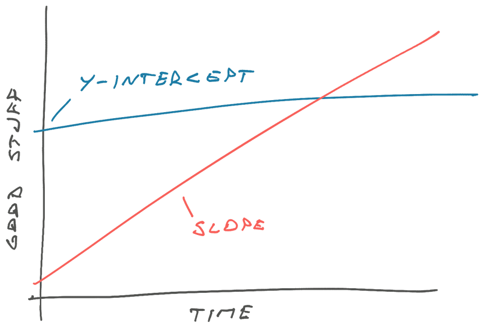 Slope vs y-intercept