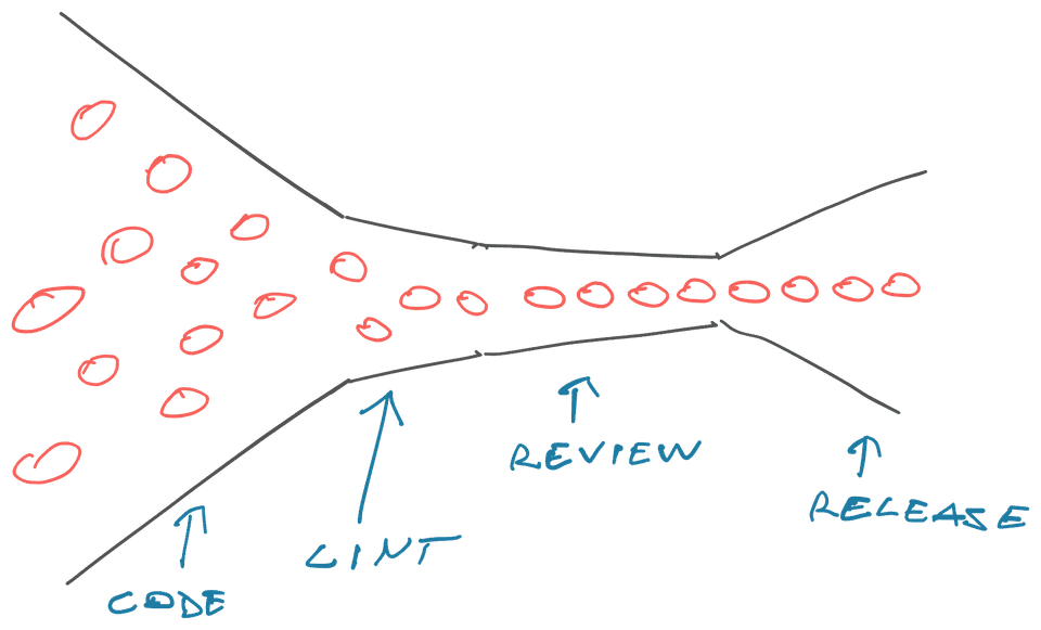 Slow-ish code, fast lint, rapid review, fast release