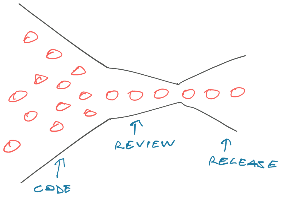 Slow-ish code, slow review, fast release