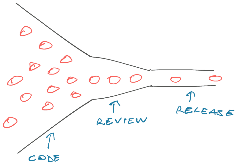 Slow-ish code, slow review, slowest release