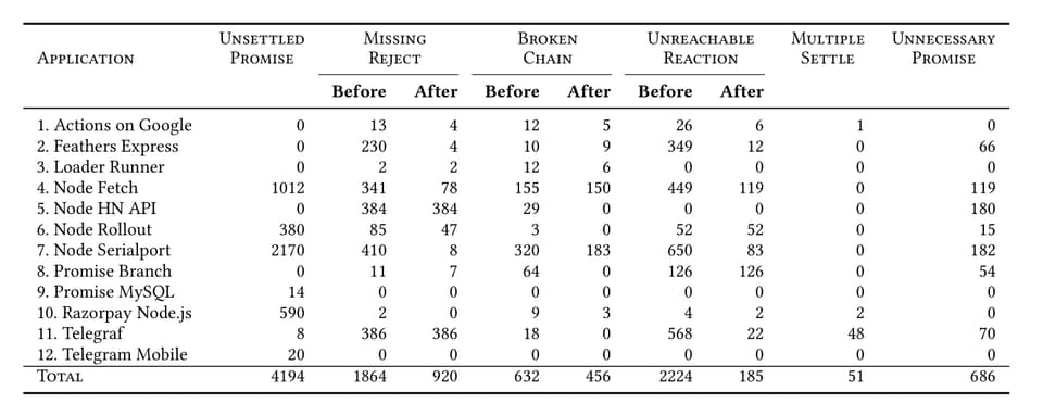 Summary of detected anti-patterns
