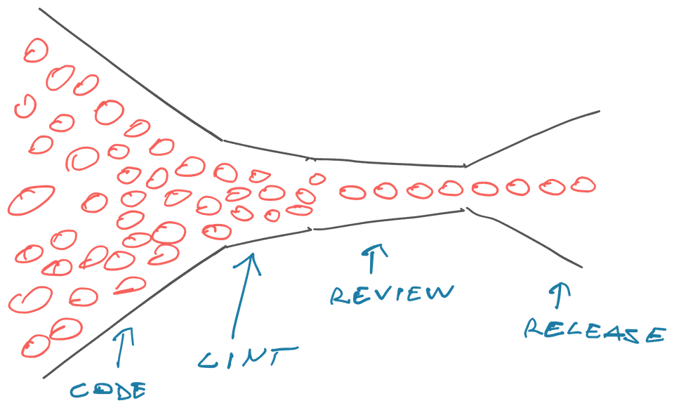 Velocity depends on review speed, not coding speed
