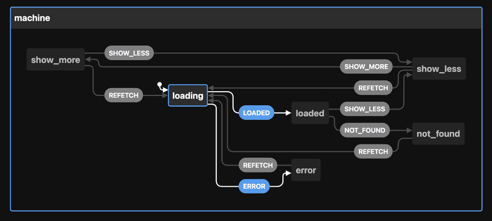 The final state machine neatly laid out