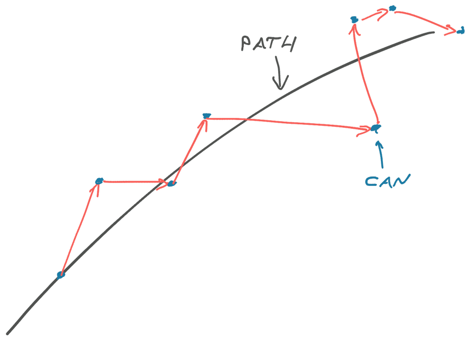 The path of a game of kick-the-can