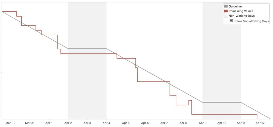 The perfect burndown