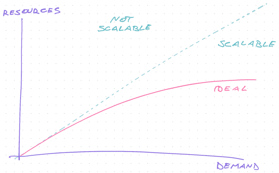 The scalable-unscalable divide