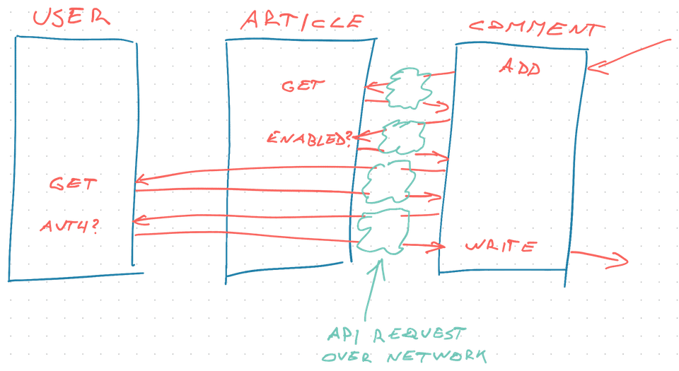 Turning modules into microservices