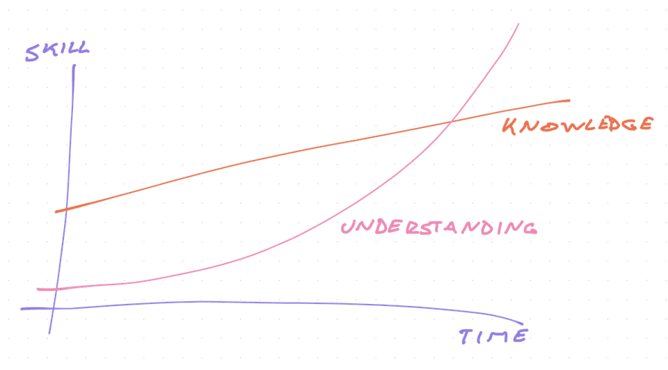 Understanding wins over time