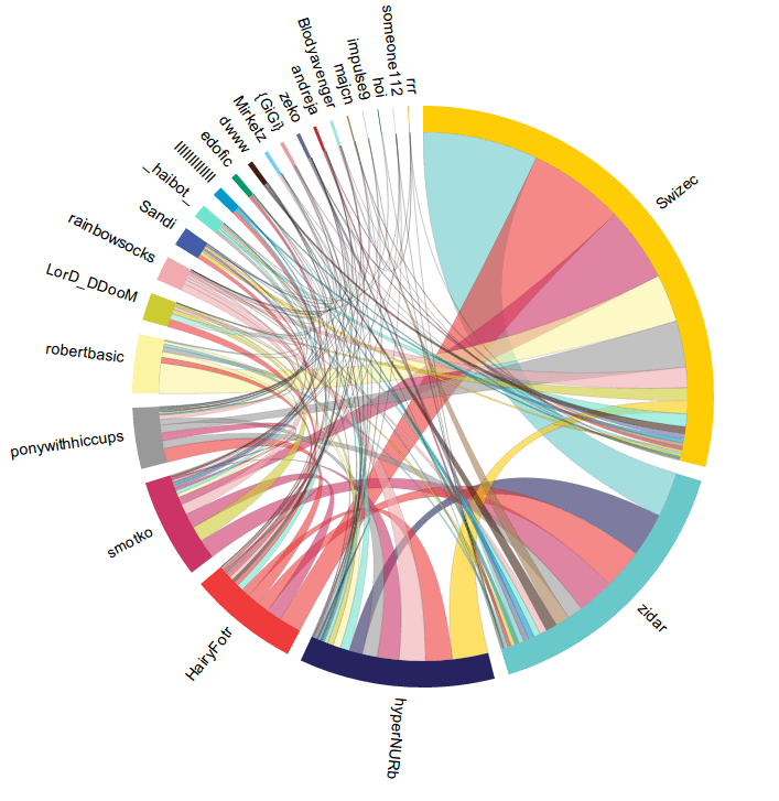 IRC karma visualisation example IRC karma visualisation example