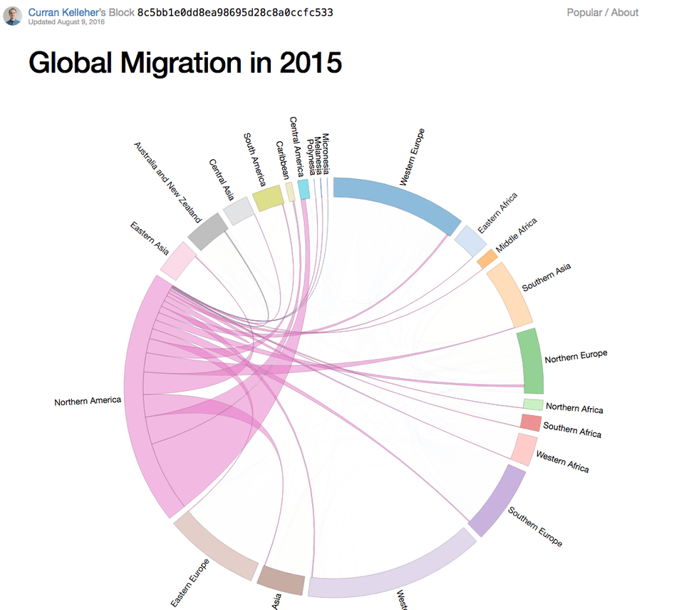 Immigration chord diagram