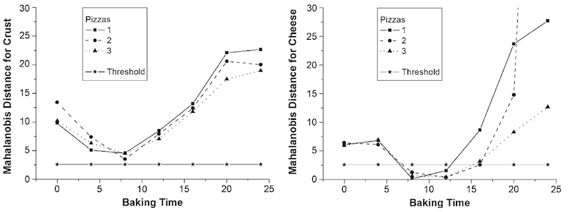Mahalanobis Distance during baking Mahalanobis Distance during baking