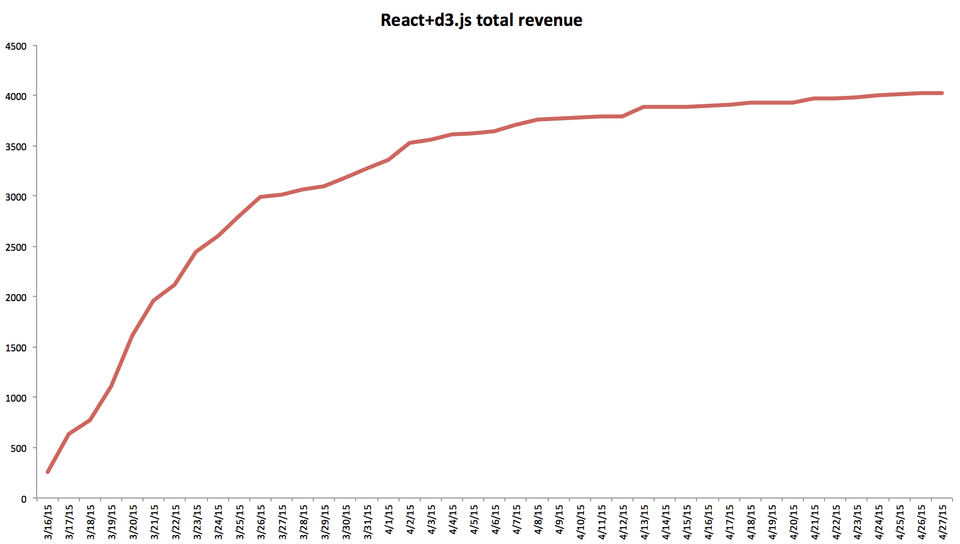 React+d3.js total revenue React+d3.js total revenue