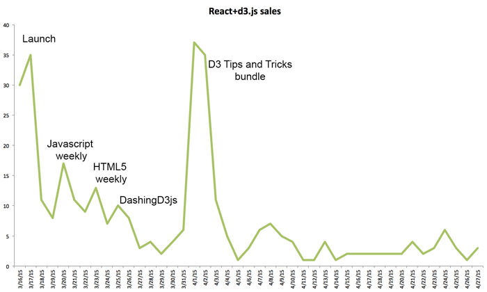 React+d3.js sales React+d3.js sales