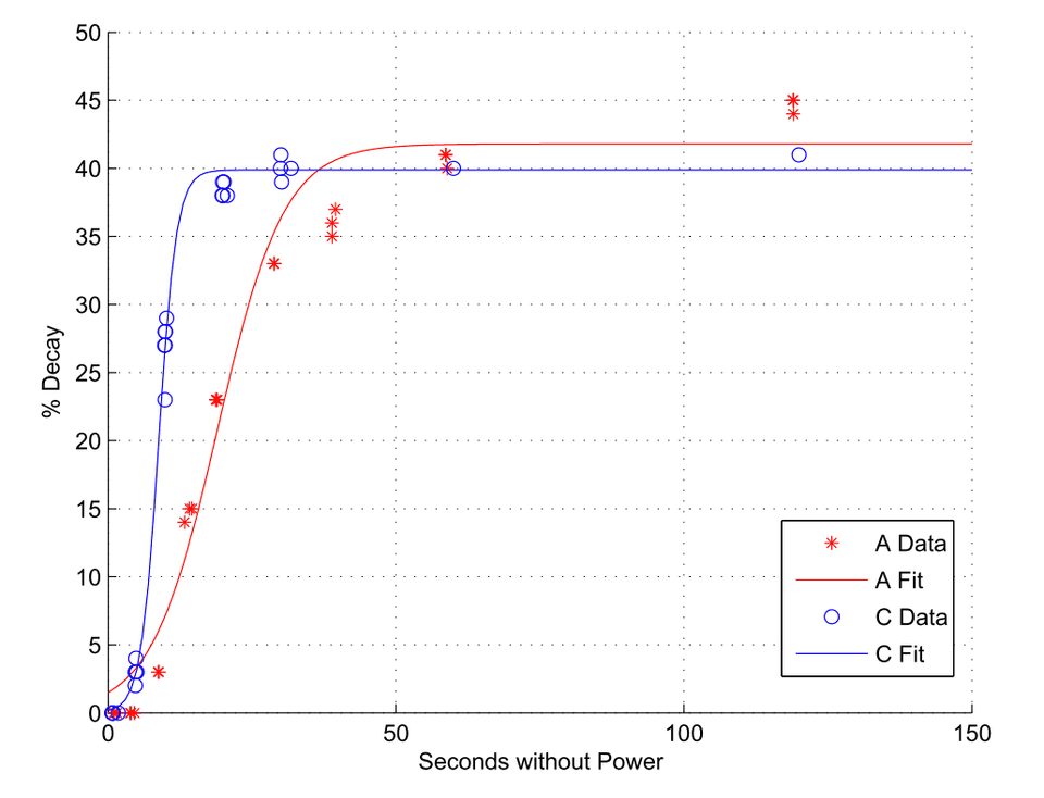 Decay at operating temperatures Decay at operating temperatures