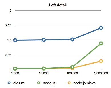 Second graph
