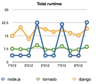 Total runtime