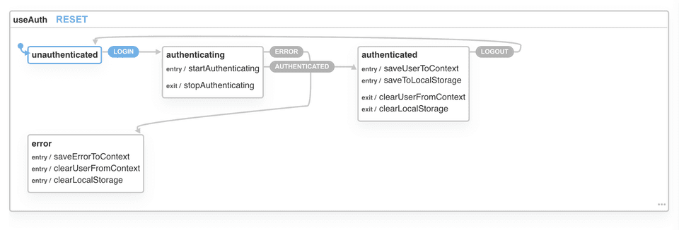 useAuth state machine