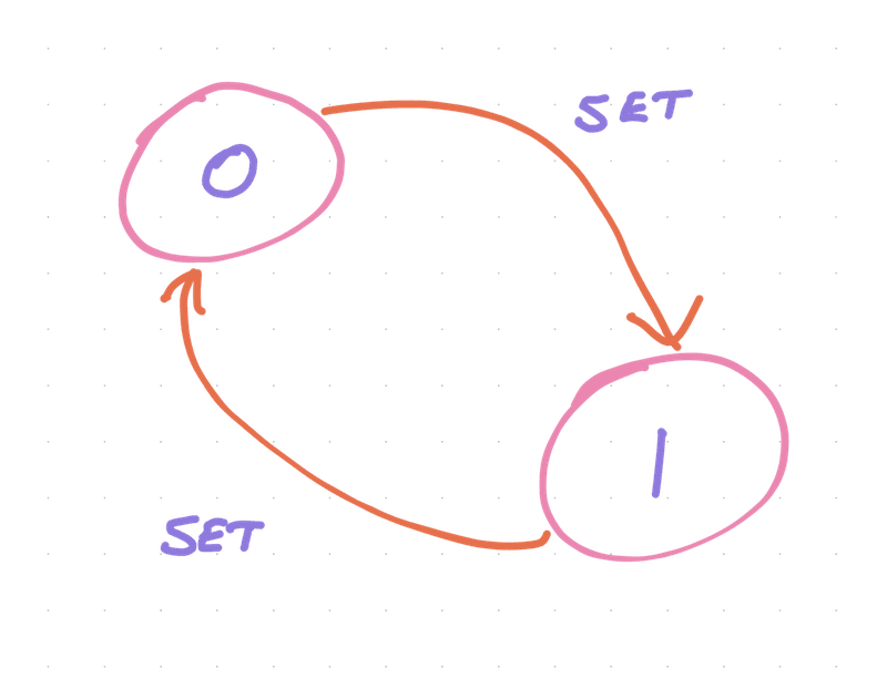 A 2-state state machine