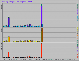 Daily stats