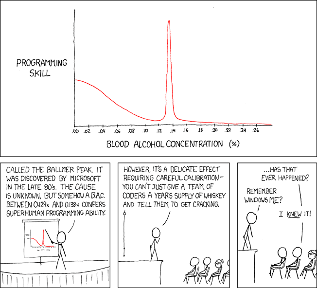 Ballmer's peak Ballmer's peak