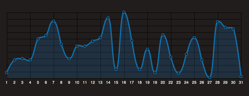 An analytics graph in Raphael An analytics graph in Raphael