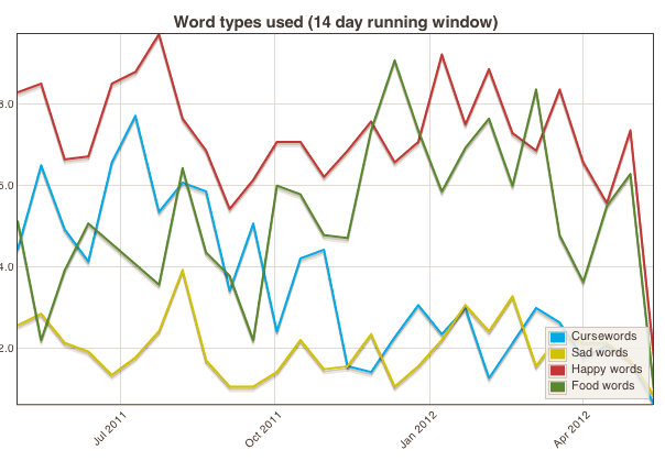 A graph in Flotr2 A graph in Flotr2