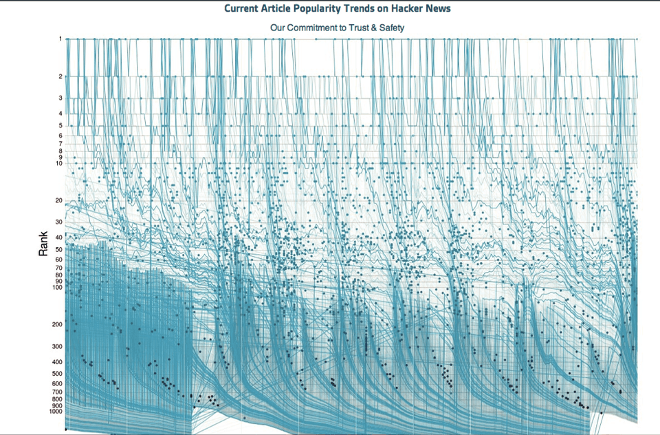 HN top titles visualisation in d3.js HN top titles visualisation in d3.js