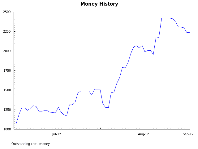 Money graph Money graph