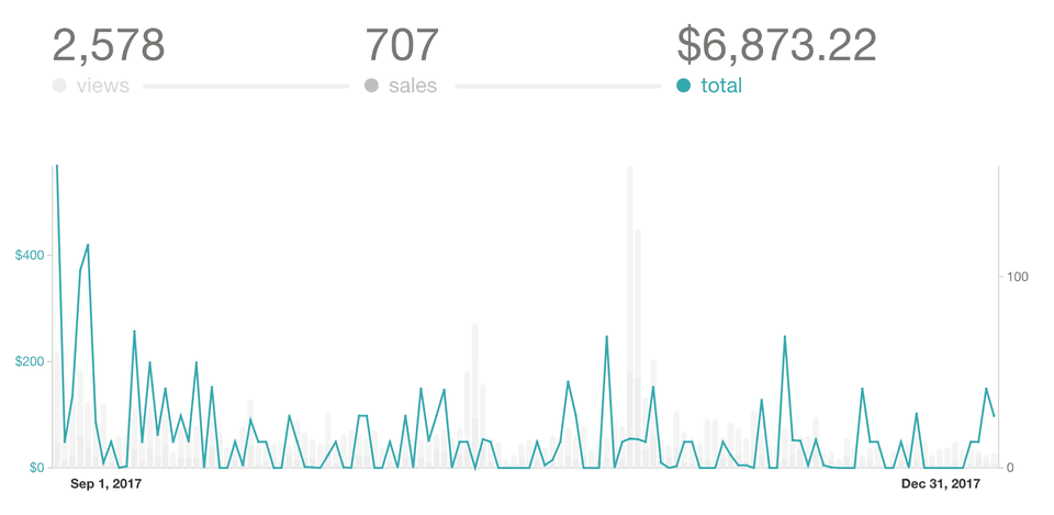 Gumroad book sales for React+D3 Sep to Dec 2017