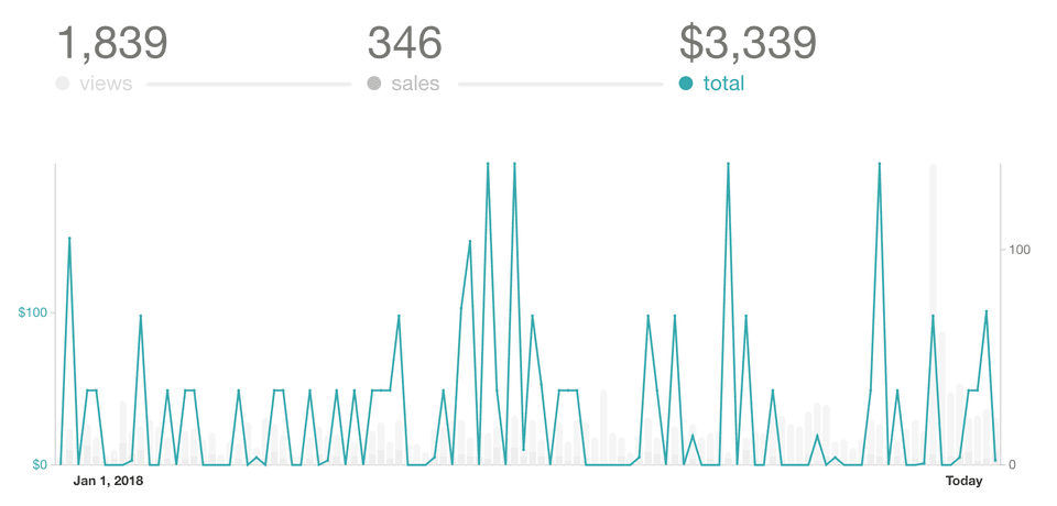 Gumroad book sales for React+D3 Jan to Apr 2018