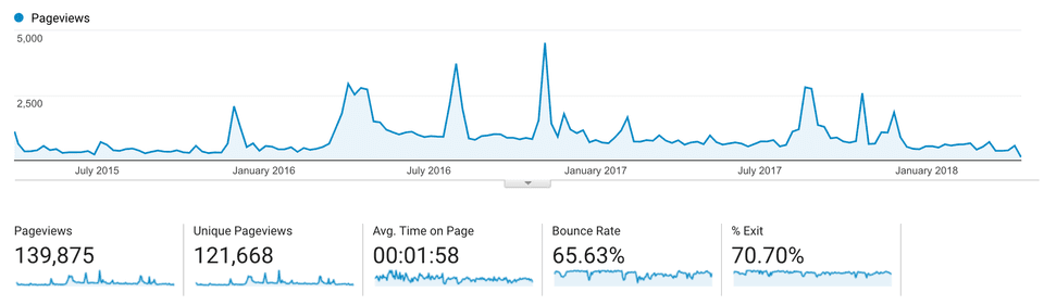 React+D3 landing page traffic Apr 2015 to Apr 2018