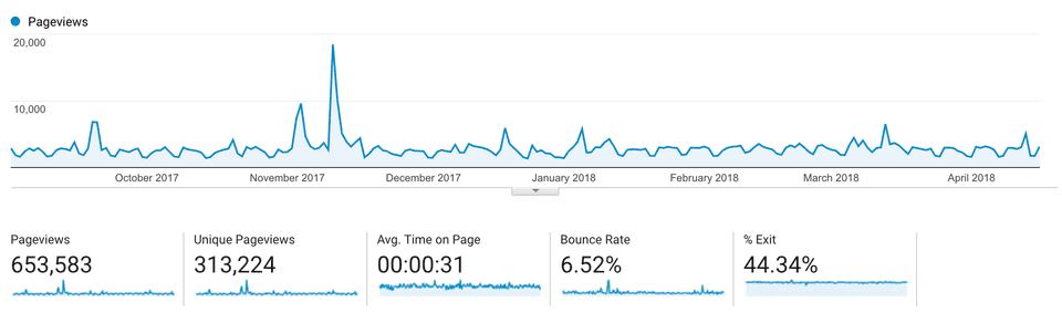 swizec.com traffic Sep 2017 to Apr 2018