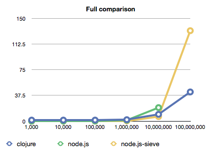 First graph
