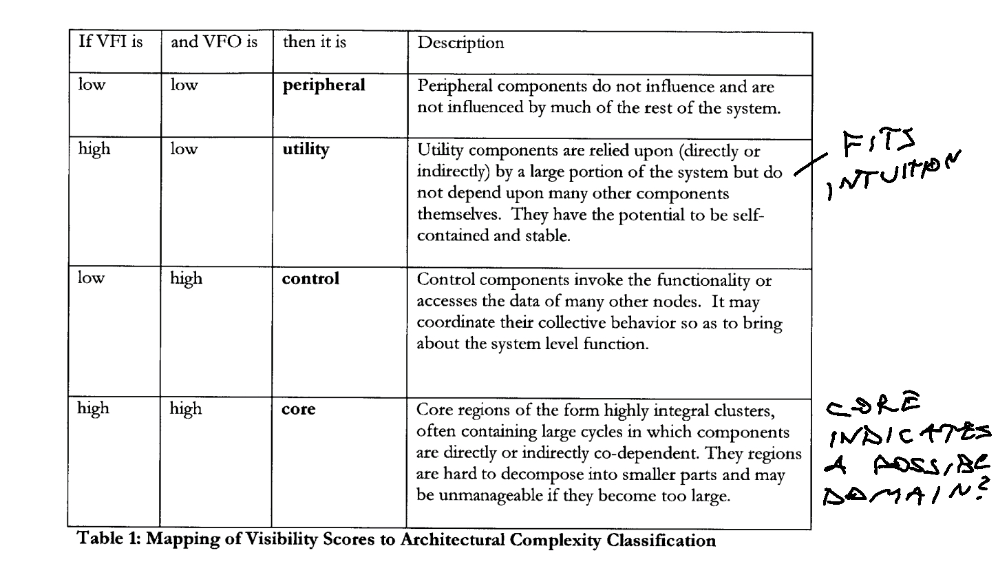 4 categories of architectural complexity