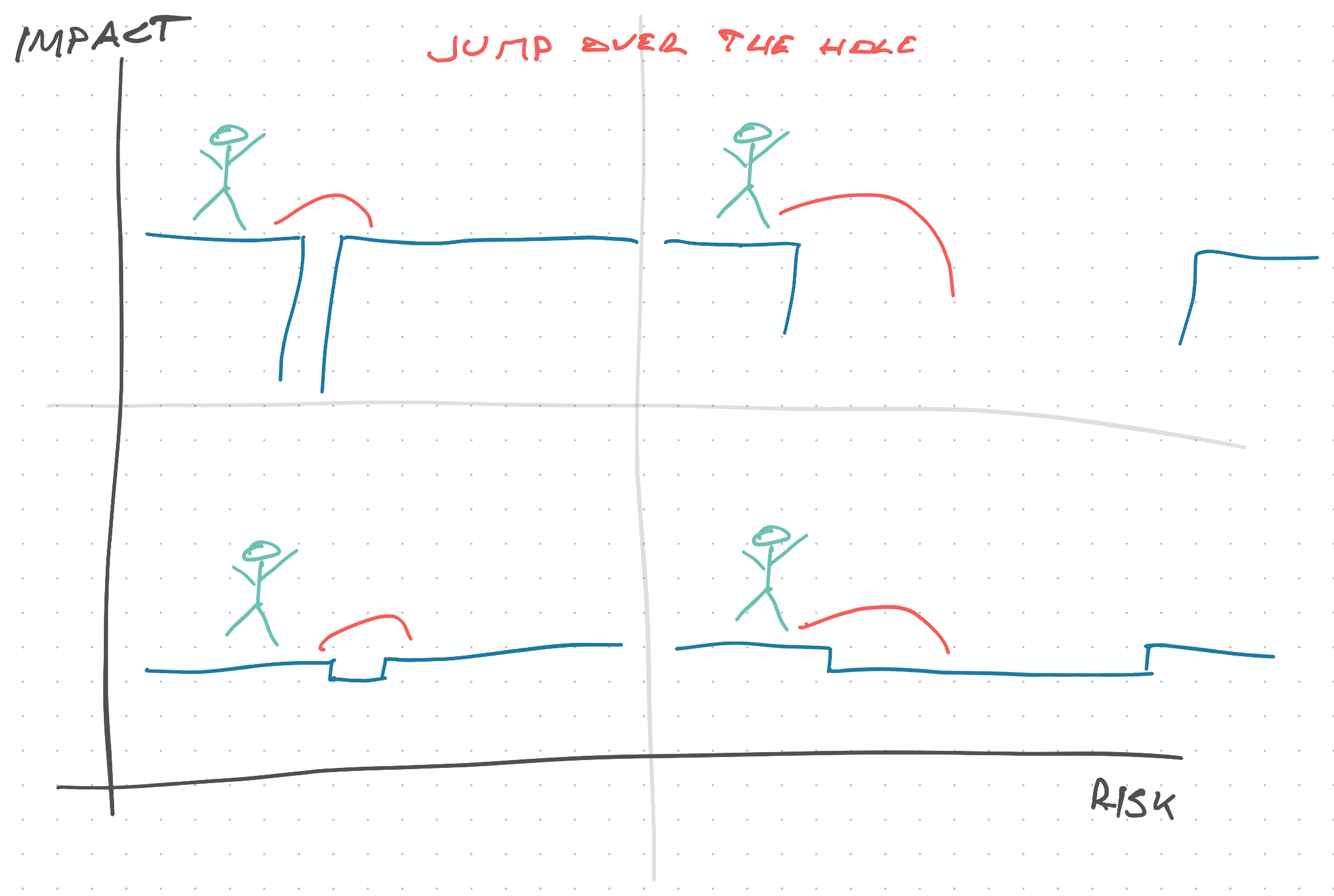 4 quadrants of decisions