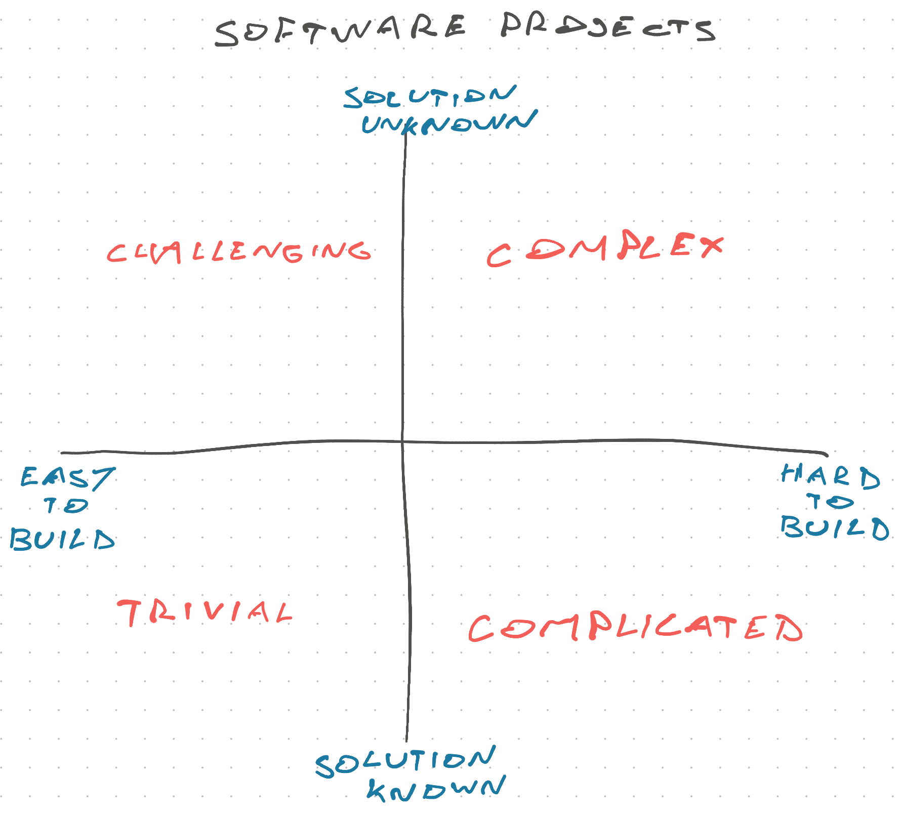 4 quadrants of software projects