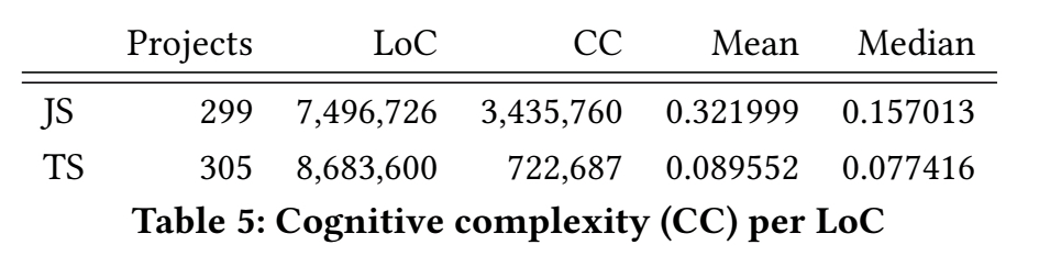 5x lower cognitive complexity
