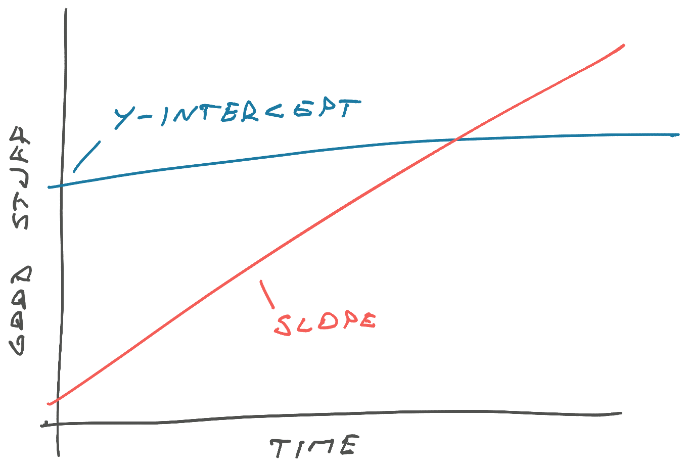 A little bit of slope makes up for a lot of Y-intercept