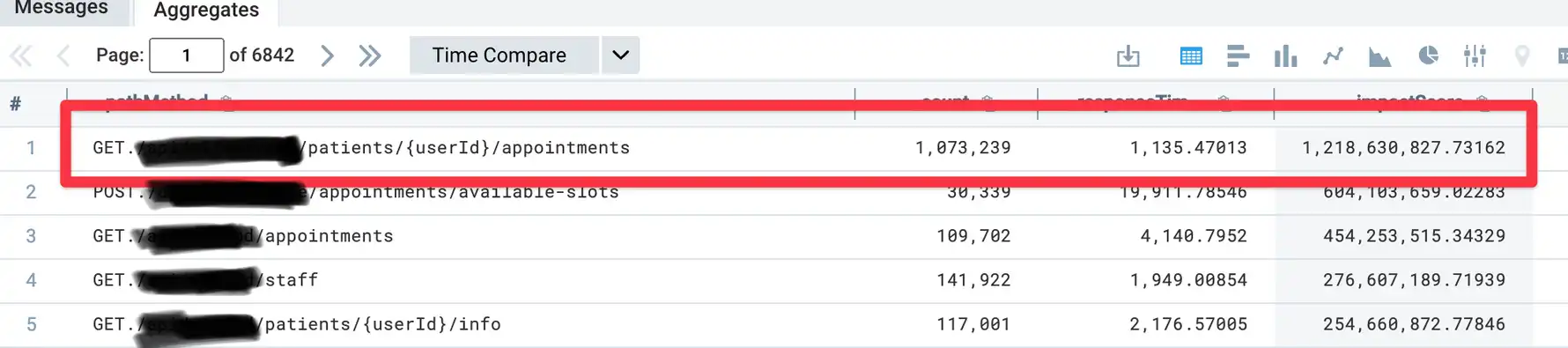 A major outlier at the top of the list