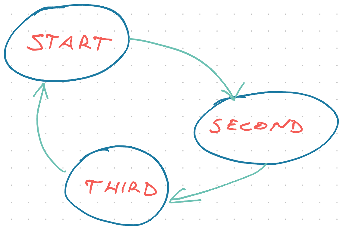 A tiny 3-state state machine