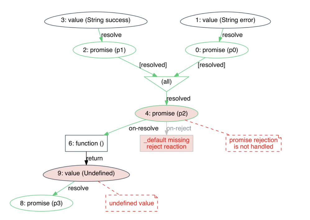 A visualized promise graph