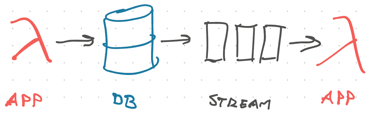 Architecture diagram of using a DynamoDB Stream