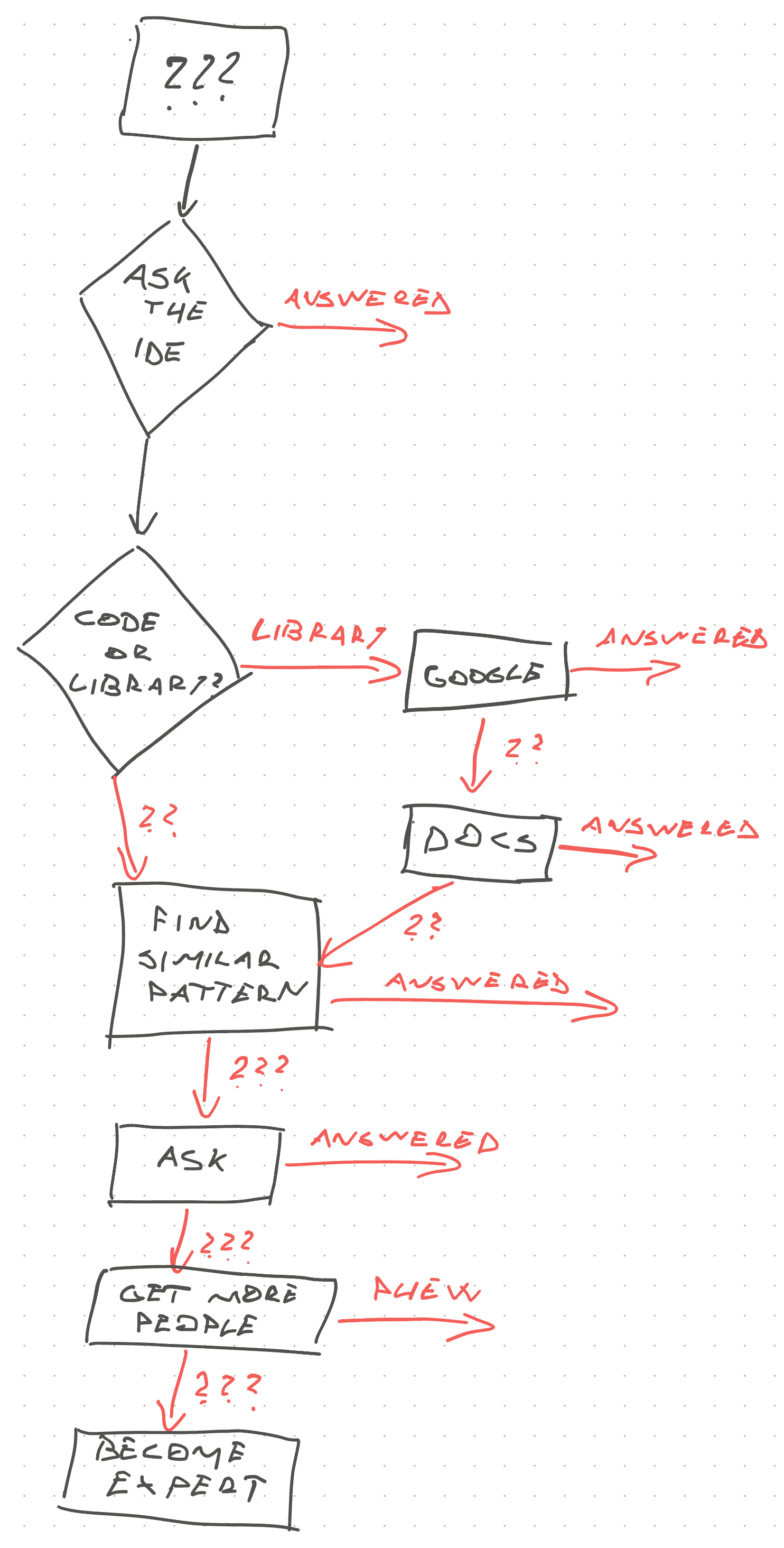 Asking for help diagram