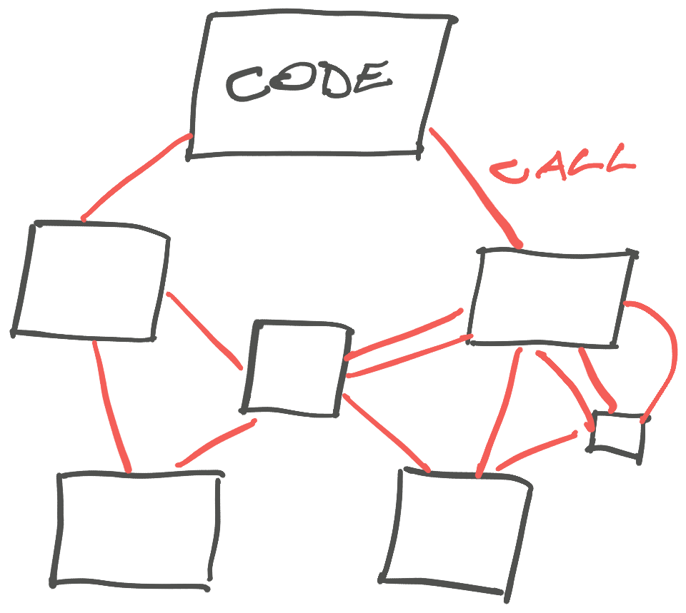 Code as dependency graph