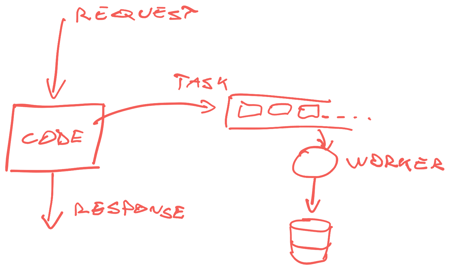Code puts tasks on a queue